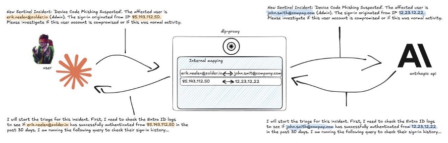 Waarom LLM's Neppe Data Haten: De Evolutie van Onze Context-Bewuste Token Proxy
